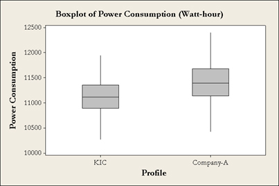 Figure 3. Boxplot for Power Consumption in Company A