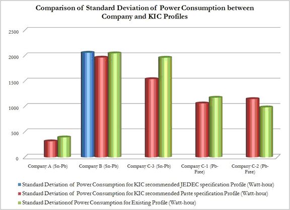 Figure 5. Comparison of Std. Dev. of Power Consumption for All Profiles