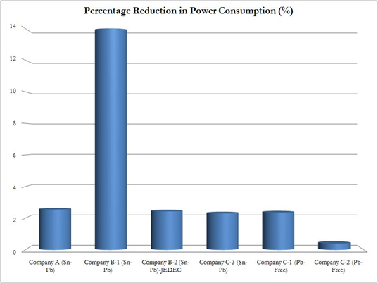 Figure 7. Percentage Reduction in Power Consumption