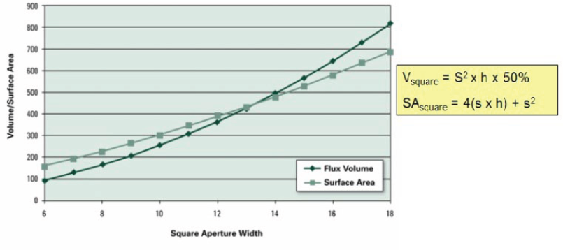 Figure 18. As the aperture width decreases from 18mil to 6 mil, the ratio of exposed surface area to available flux increases.