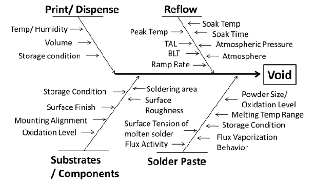 Chart of factors